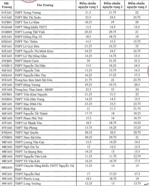 TP. Hồ Chí Minh: Công bố điểm chuẩn lớp 10 công lập năm học 2023 -2024