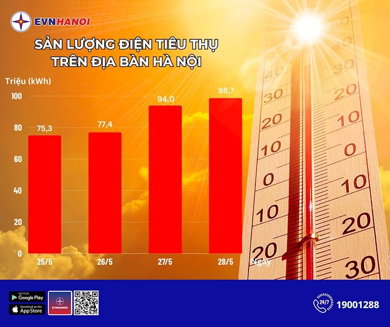 Hà Nội: Tiêu thụ điện lập đỉnh cao nhất với 98,7 triệu kWh trong ngày 28/5