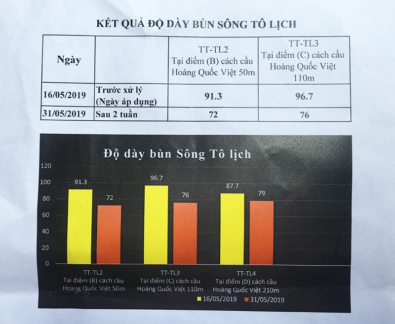 do day cua bun tren song to lich giam sau 2 tuan ung dung cong nghe moi