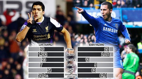Thành tích của Suarez và Hazard tại Premier League mùa này