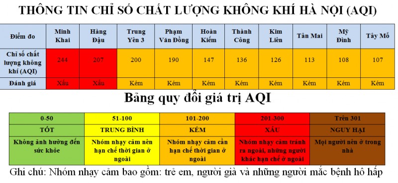 ha noi xuat hien 2 khu vuc giao thong co chat luong khong khi xau can han che luu thong