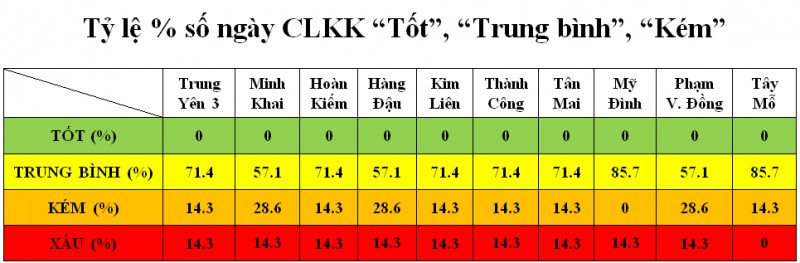 chat luong khong khi ha noi nhung ngay can tet co su cai thien dang ke