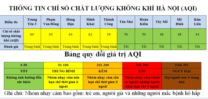 ha noi nhieu khu vuc lien tiep co chat luong khong khi o muc tot