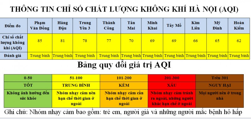 ha noi 100 khu vuc co aqi o muc trung binh