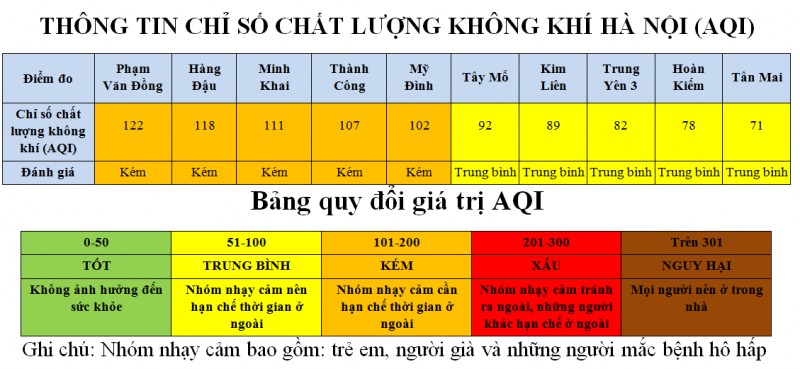 ha noi ty le khu vuc co aqi o muc kem da giam