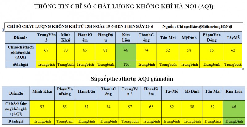 ha noi chat luong khong khi khu vuc kim lien o muc tot