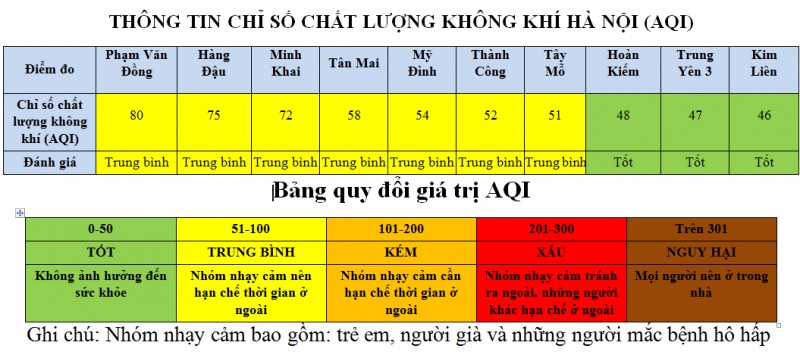 ha noi chi so chat luong khong khi khu vuc dan cu o muc tot