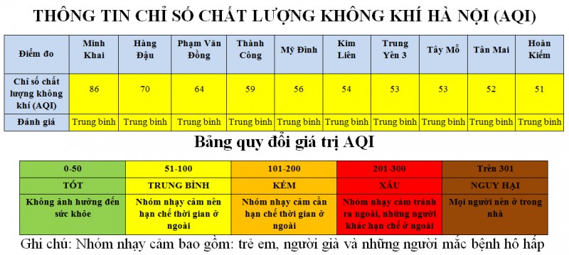 ha noi khong co khu vuc nao dat chat luong khong khi tot ngay 158