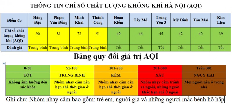 ha noi khu vuc kim lien chat luong khong khi tot nhat ngay