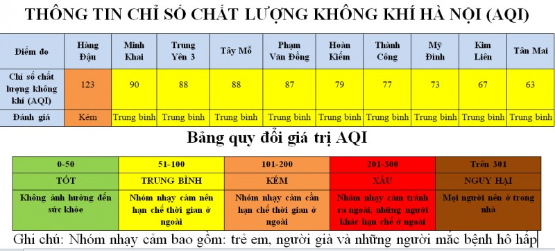 Hà Nội: 10/10 khu vực có chỉ số chất lượng không khí tăng