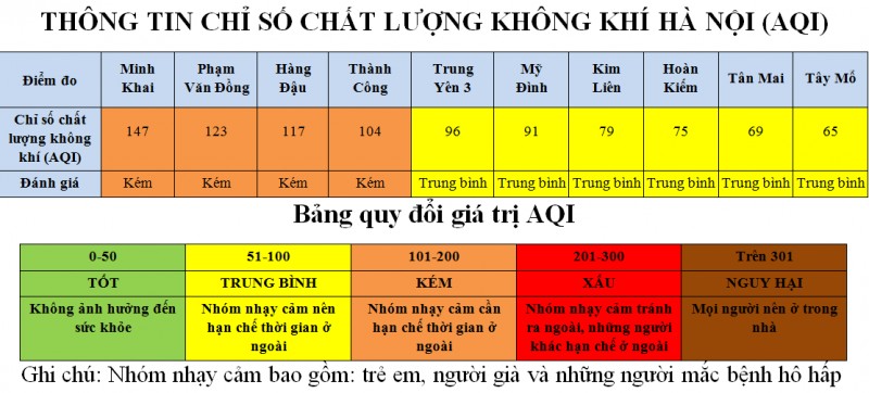 nhieu khu vuc giao thong lien tiep co chat luong khong khi kem