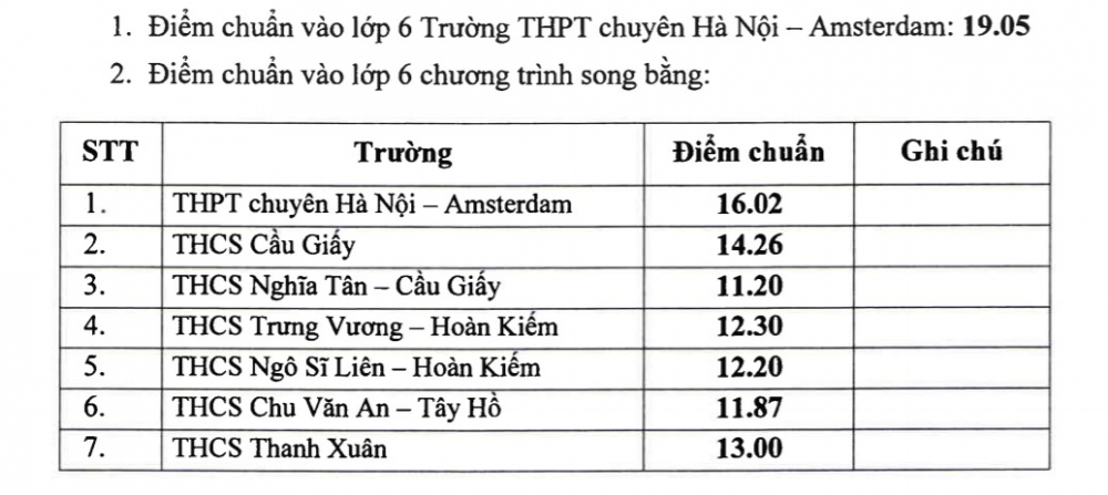 Hà Nội: Công bố điểm chuẩn trúng tuyển vào lớp 6 song bằng