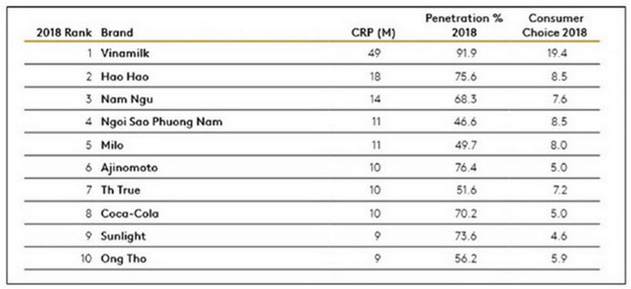 vinamilk tiep tuc la thuong hieu duoc chon mua nhieu nhat o ca thanh thi va nong thon
