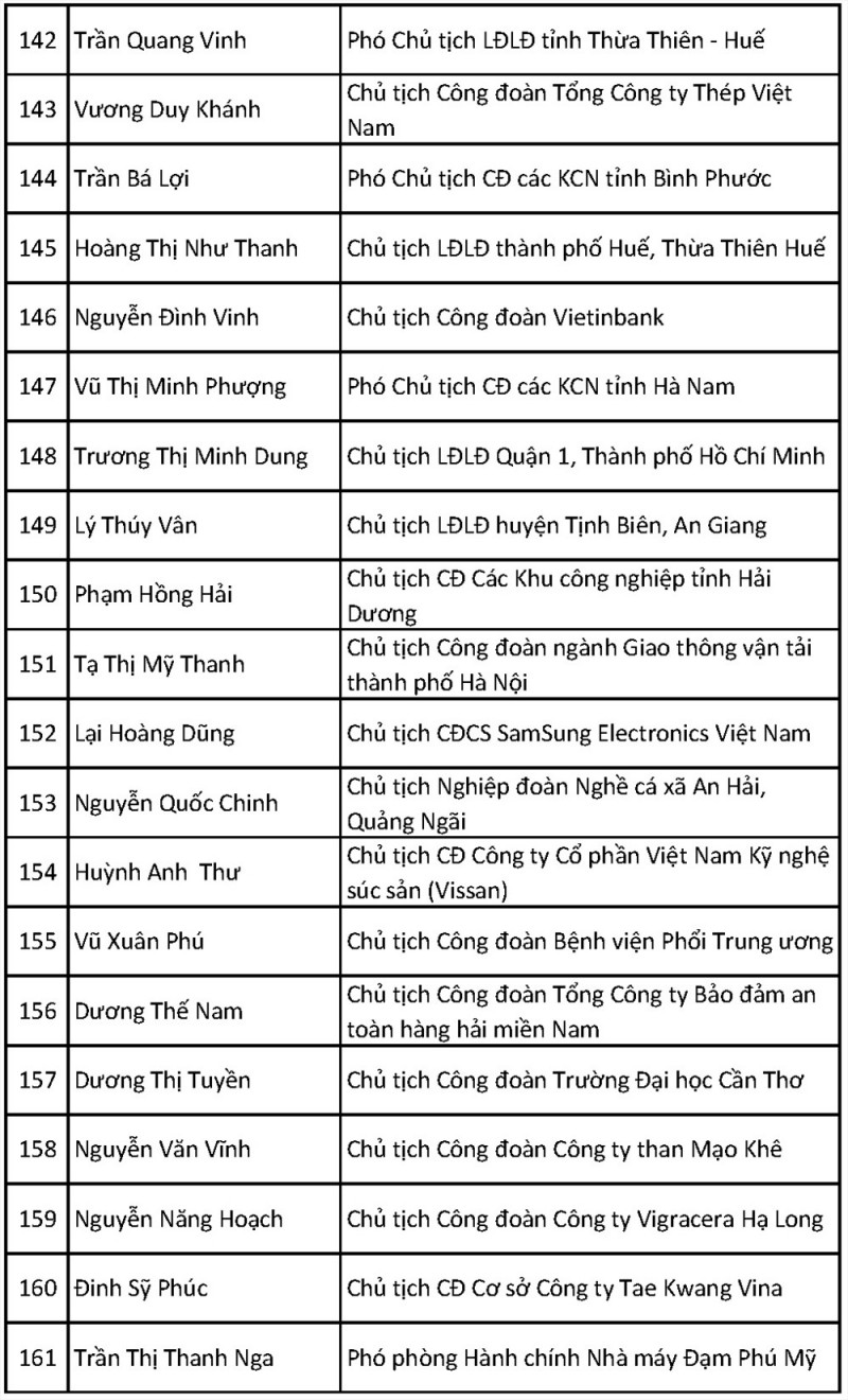 161 dai bieu uu tu trung cu vao ban chap hanh tong ldld viet nam khoa xii