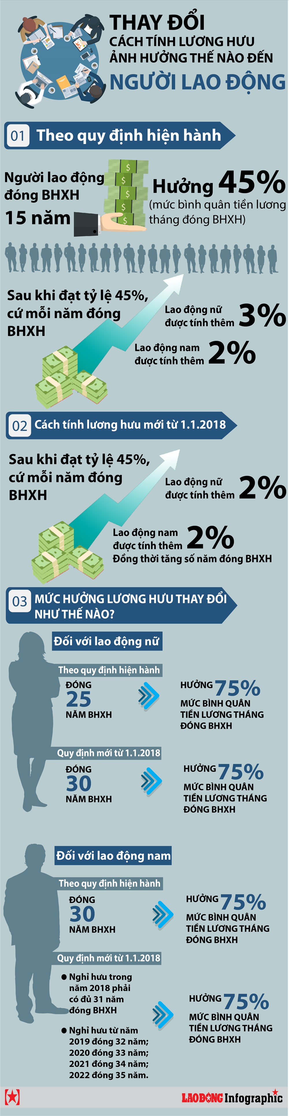 infographic luong huu tinh kieu moi thay doi nhu the nao