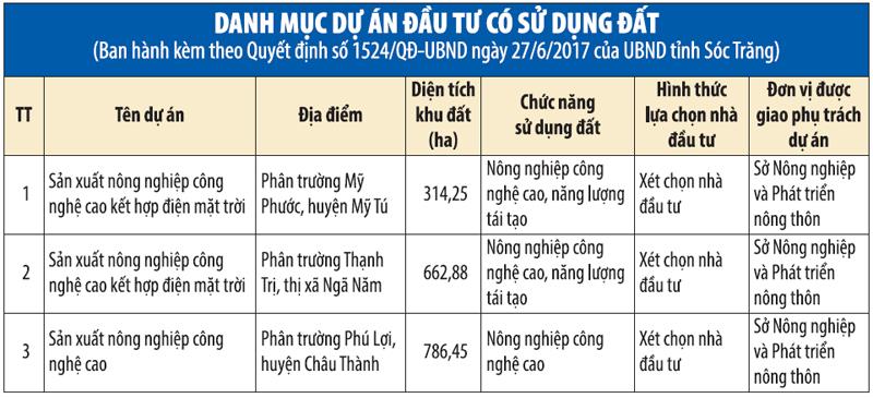 du dia lon cho phat trien nong nghiep cong nghe cao