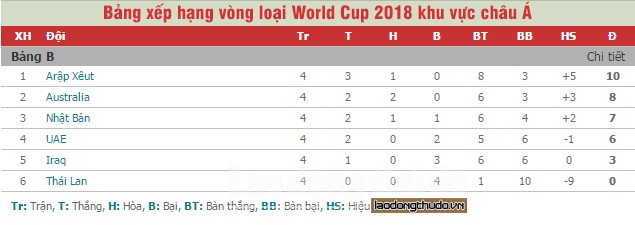 thai lan la doi choi xau nhat o vong loai world cup 2018