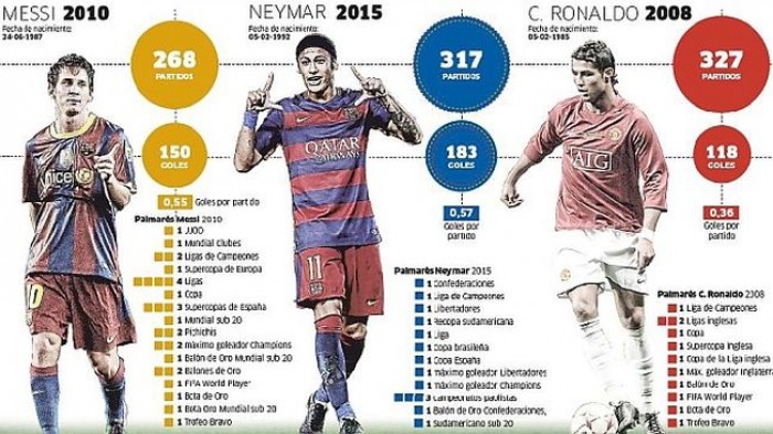 Ở tuổi 23, Neymar vượt trội so với C.Ronaldo, Messi