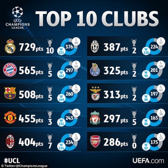 Top 10 CLB thành công nhất lịch sử Cúp châu Âu