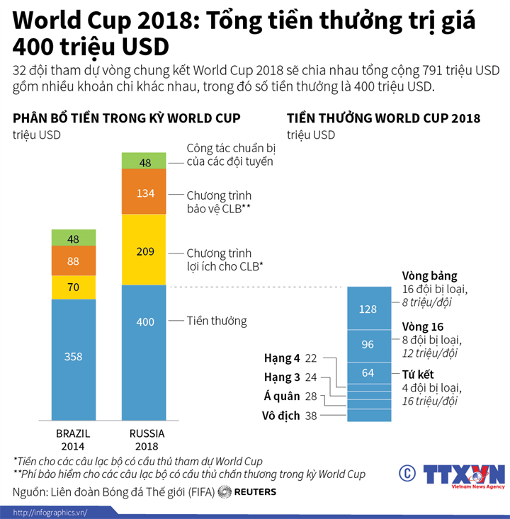 world cup 2018 tong tien thuong tri gia 400 trieu usd