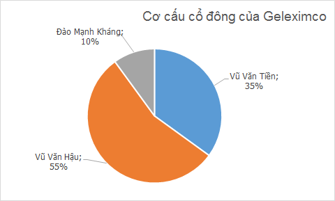 vũ văn tiền, gleximco, dự án, chủ đầu tư, thành phố giao lưu, khu đô thị,