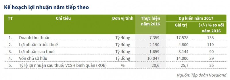 novaland nam trong top 10 co phieu co von hoa lon nhat