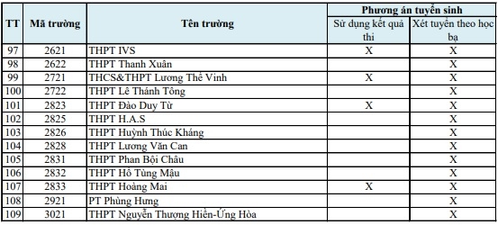 Hầu hết trường ngoài công lập sử dụng phương thức xét tuyển học bạ để tuyển sinh