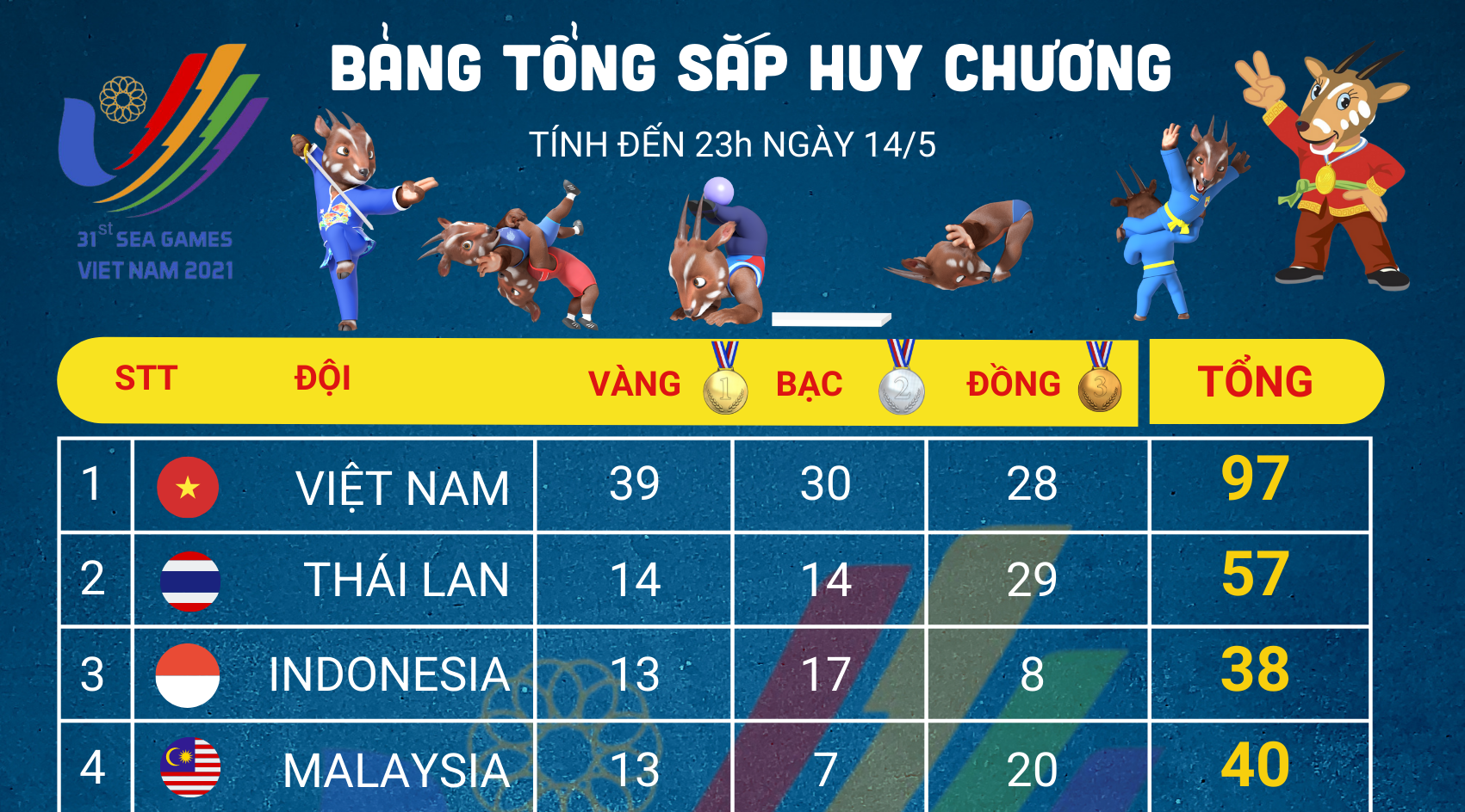 Bảng tổng sắp huy chương SEA Games 31 đến hết ngày 14/5: Việt Nam bỏ xa Thái Lan tới 25 HCV
