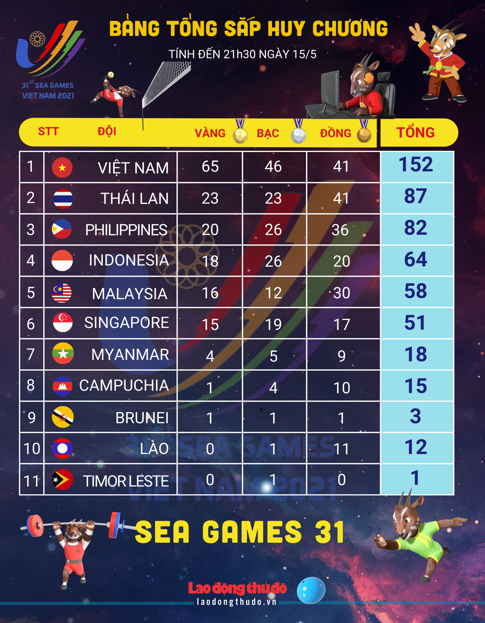 [Infographics] Bảng tổng sắp huy chương SEA Games 31 ngày 15/5: Việt Nam vững chắc ngôi đầu.