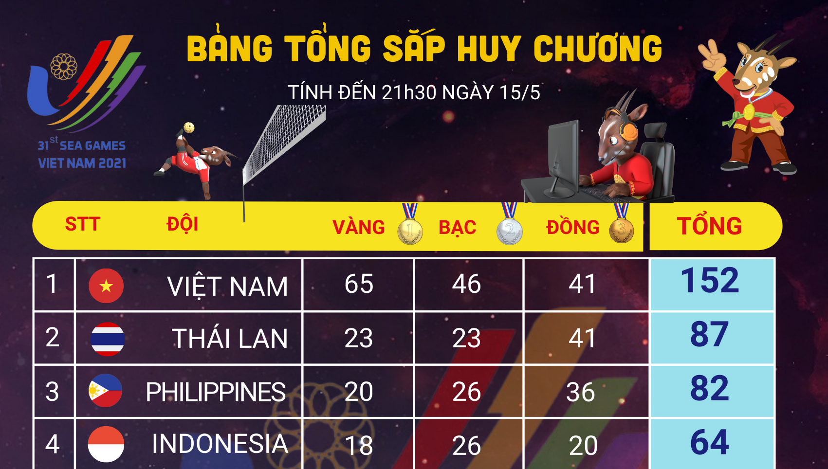 [Infographics] Bảng tổng sắp huy chương SEA Games 31 ngày 15/5: Việt Nam vững chắc ngôi đầu.