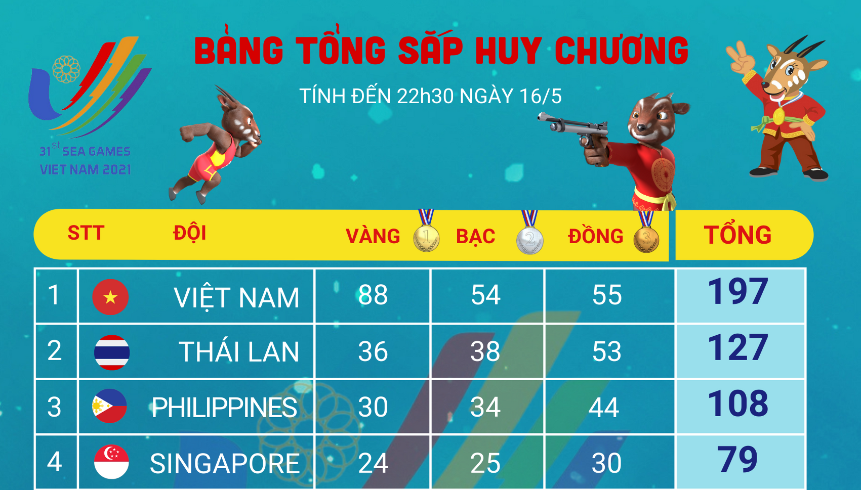 [Infographics] Bảng tổng sắp huy chương SEA Games 31 ngày 16/5: Việt Nam hơn đội đứng thứ 2 tới 52 HCV