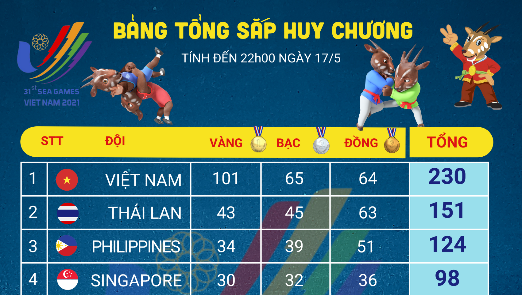 [Infographics] Bảng tổng sắp huy chương SEA Games 31 ngày 17/5: Việt Nam vượt mốc 100 Huy chương Vàng