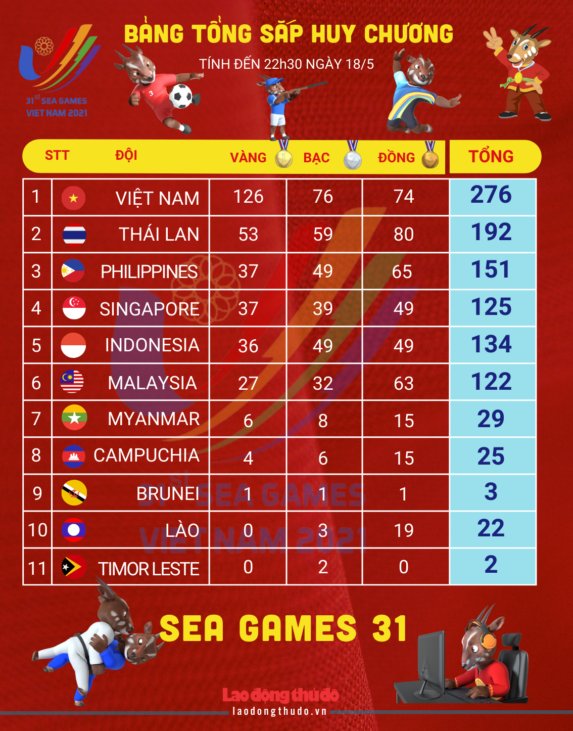 [Infographics] Bảng tổng sắp huy chương SEA Games 31 ngày 18/5: “Cơn mưa” HCV giúp Việt Nam bỏ xa các đoàn xếp sau