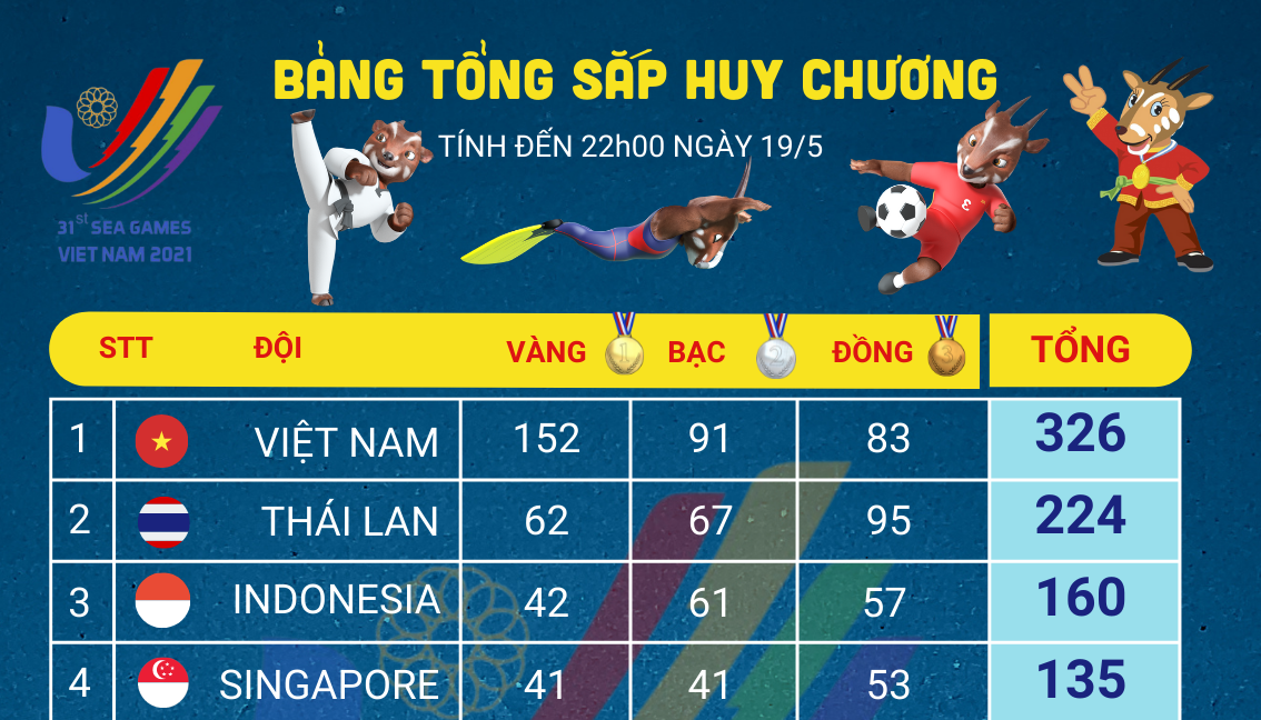 [Infographics] Bảng xếp hạng huy chương SEA Games 31 ngày 19/5: Việt Nam sớm vượt chỉ tiêu, phá kỷ lục Huy chương Vàng