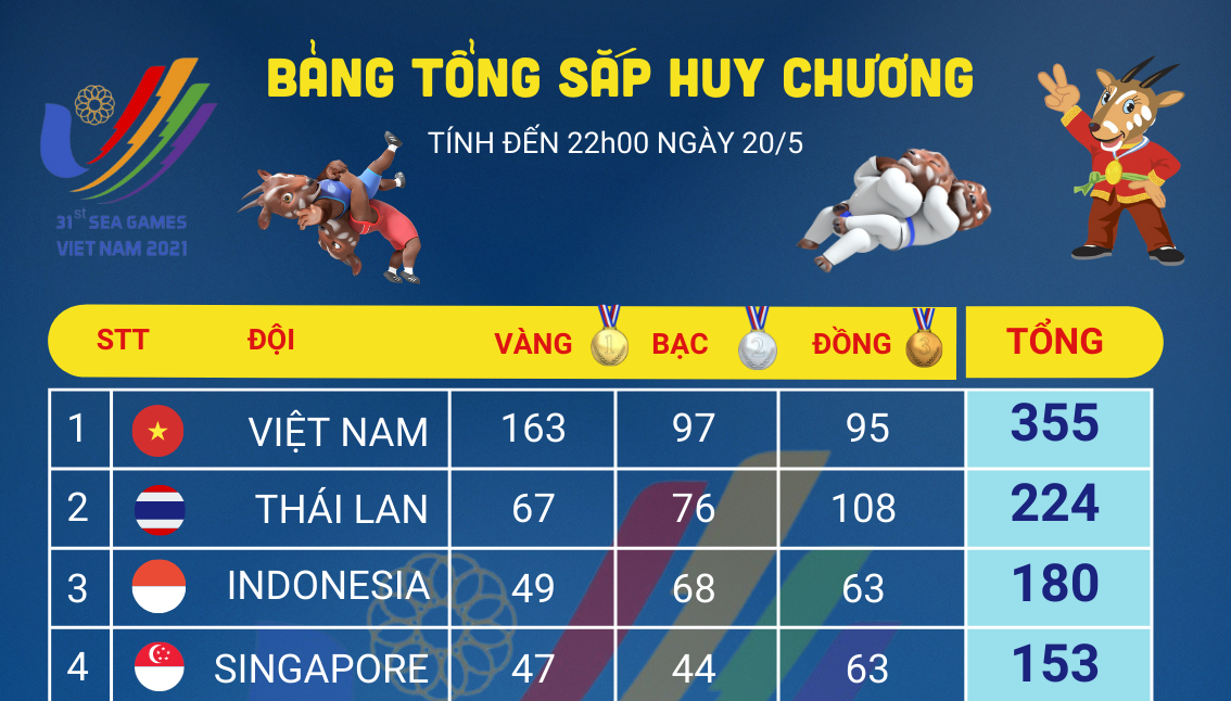 [Infographics] Bảng xếp hạng huy chương SEA Games 31 ngày 20/5: Việt Nam vững vàng ngôi đầu bảng