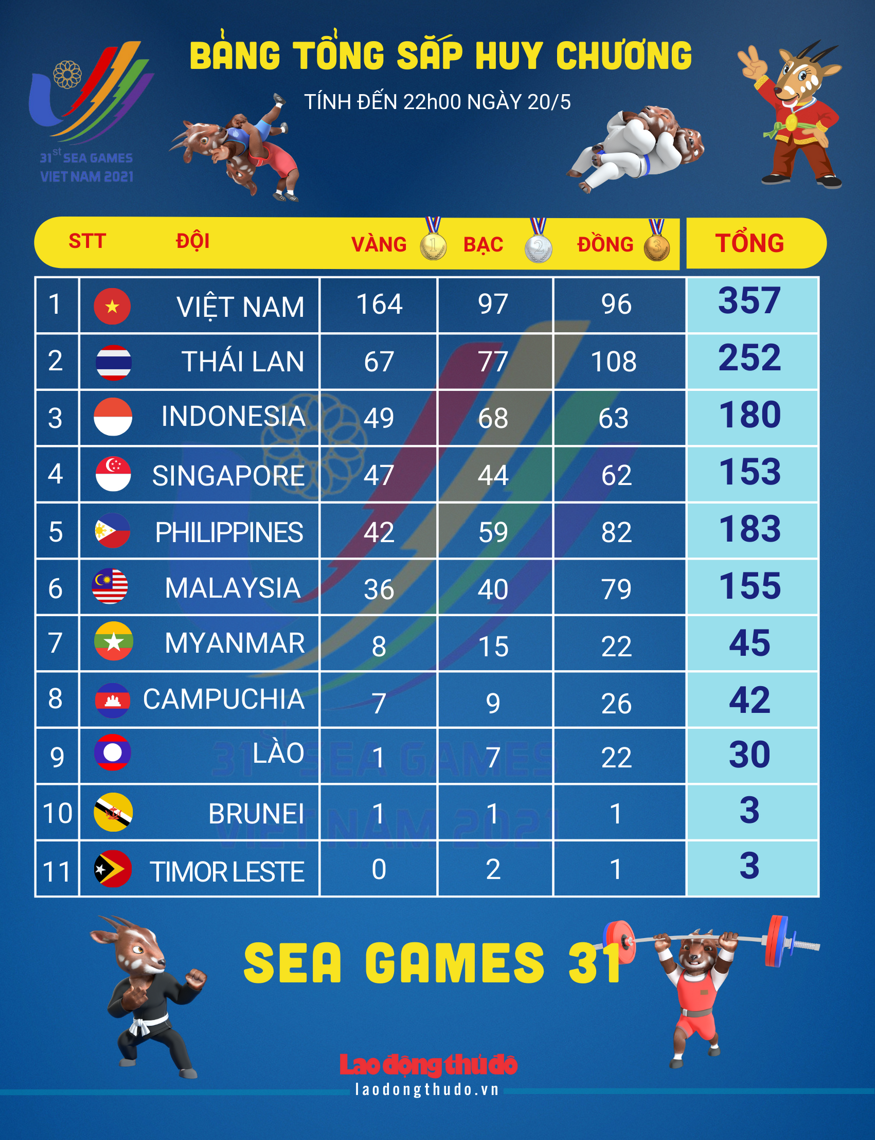 [Infographics] Bảng xếp hạng huy chương SEA Games 31 ngày 20/5: Việt Nam có 163 HCV vững chắc ngôi đầu bảng