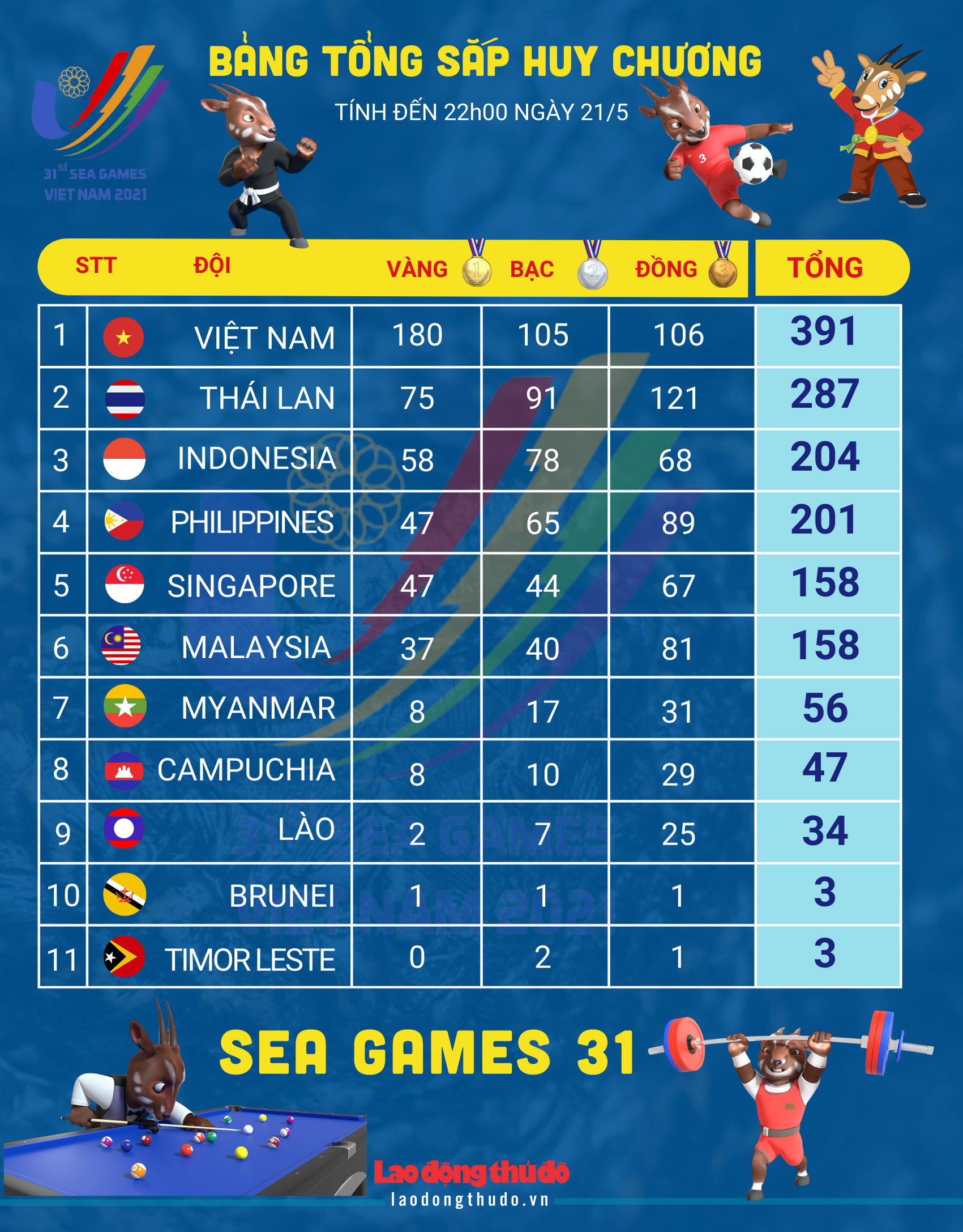 [Infographics] Bảng tổng sắp huy chương SEA Games 31 ngày 21/5: Chúc mừng đội tuyển bóng đá nữ Việt Nam giành HCV