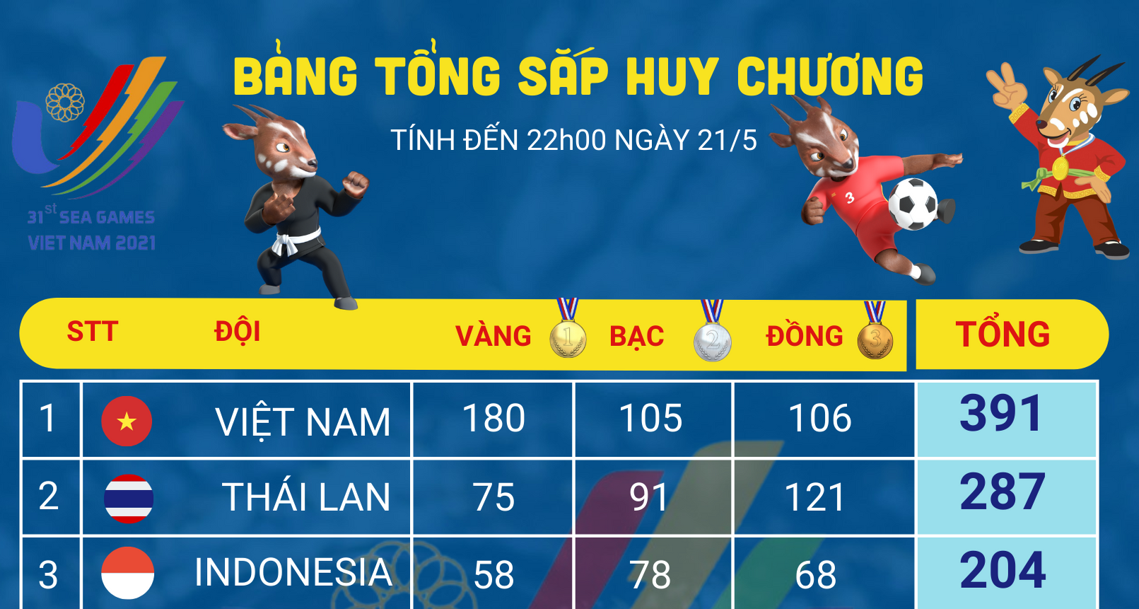 [Infographics] Bảng tổng sắp huy chương SEA Games 31 ngày 21/5: Chúc mừng đội tuyển bóng đá nữ Việt Nam giành HCV