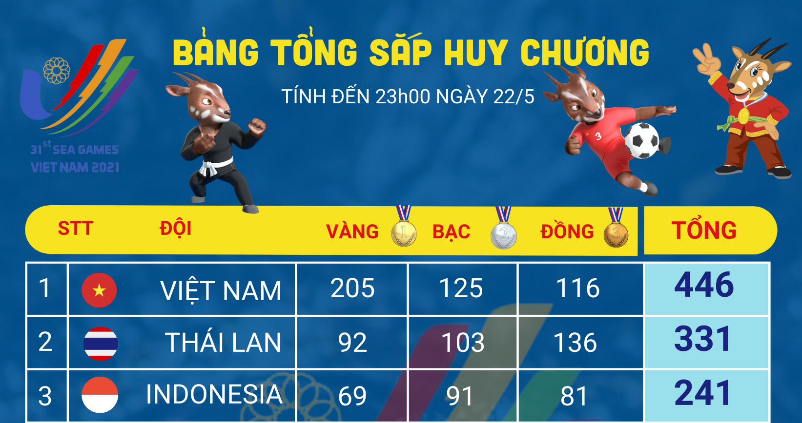 [Infographics] Bảng tổng sắp huy chương SEA Games 31 ngày 22/5: Xin chúc mừng đội tuyển U23 Việt Nam giành HCV