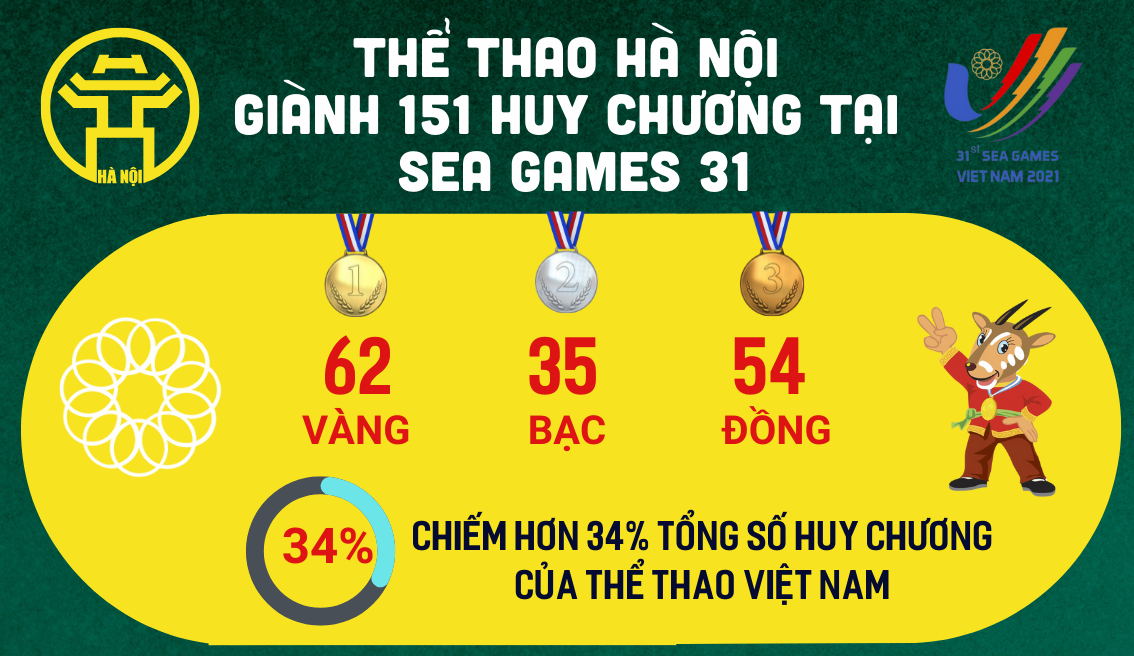 [Infographics] Thể thao Hà Nội giành 151 huy chương tại SEA Games 31