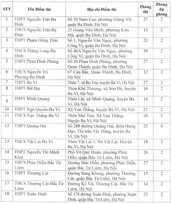 Danh sách địa điểm thi lớp 10 trung học phổ thông tại Hà Nội Danh sách địa điểm thi lớp 10 trung học phổ thông tại Hà Nội