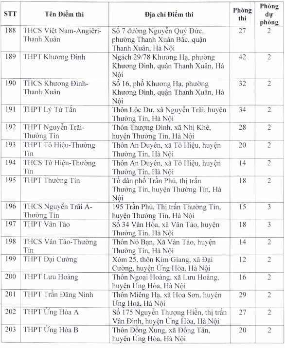 Danh sách địa điểm thi lớp 10 trung học phổ thông tại Hà Nội Danh sách địa điểm thi lớp 10 trung học phổ thông tại Hà Nội