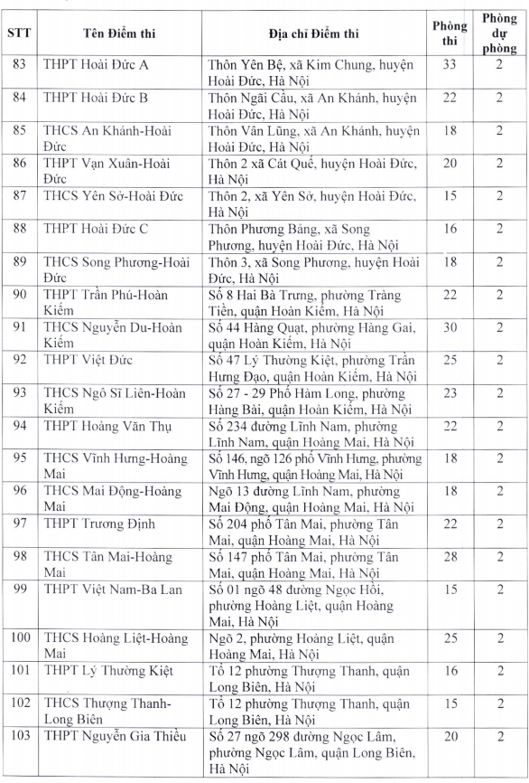 Danh sách địa điểm thi lớp 10 trung học phổ thông tại Hà Nội Danh sách địa điểm thi lớp 10 trung học phổ thông tại Hà Nội