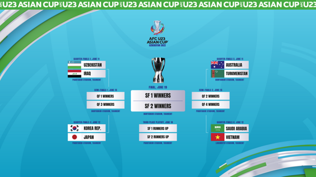 Xác định xong 4 cặp tứ kết tại vòng chung kết U23 châu Á 2022