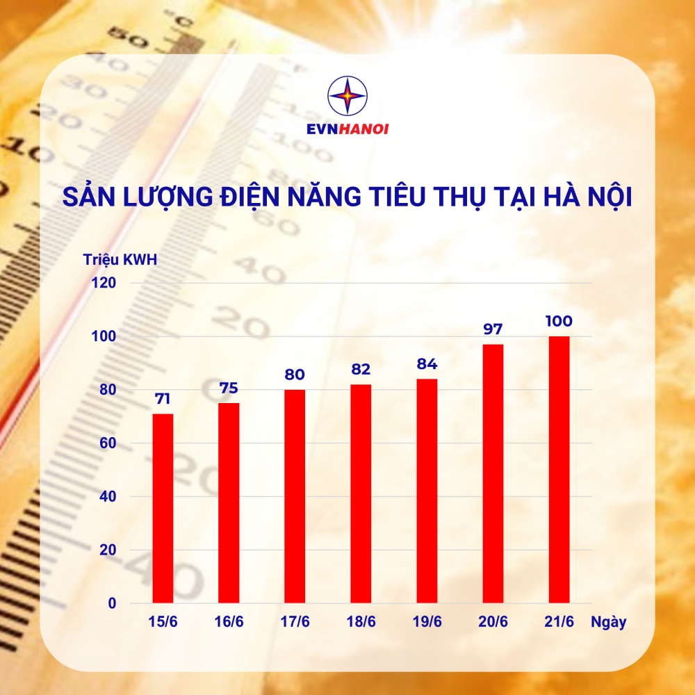 Sản lượng điện tiêu thụ tại Hà Nội lập kỷ lục mới