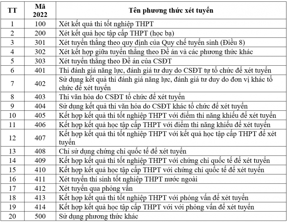 Danh mục phương thức xét tuyển đại học năm 2022