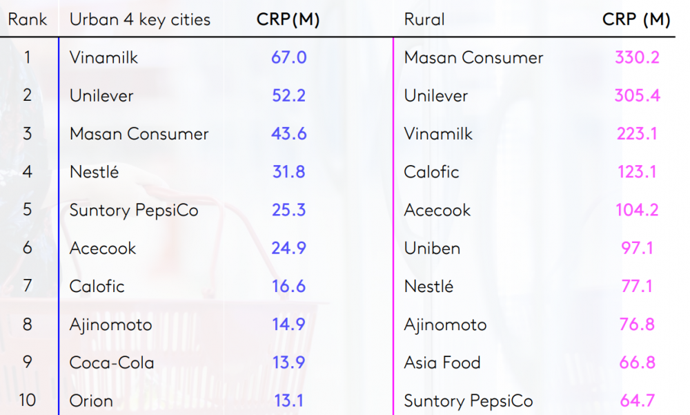 Vinamilk có 5 nhãn hiệu lọt top 10 thương hiệu sữa và sản phẩm từ sữa được bình chọn mua nhiều nhất