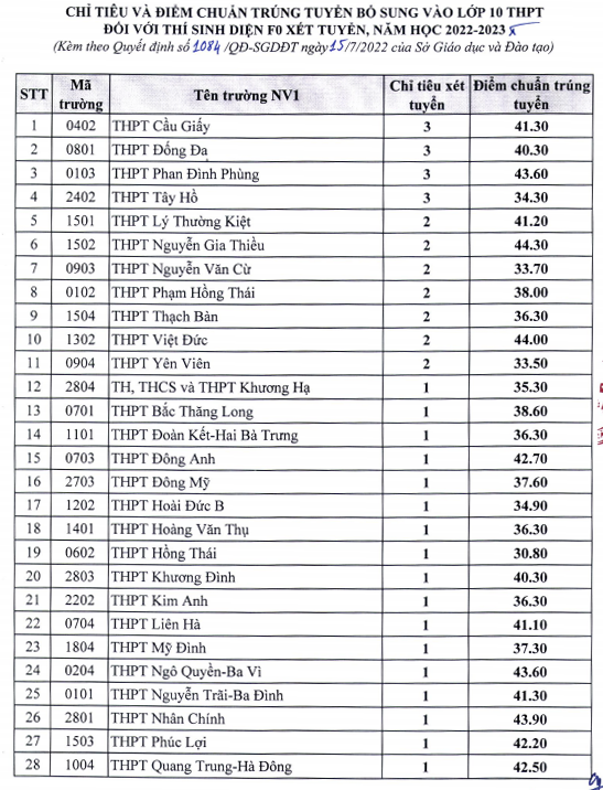 Điểm chuẩn trúng tuyển bổ sung vào lớp 10 công lập tại Hà Nội