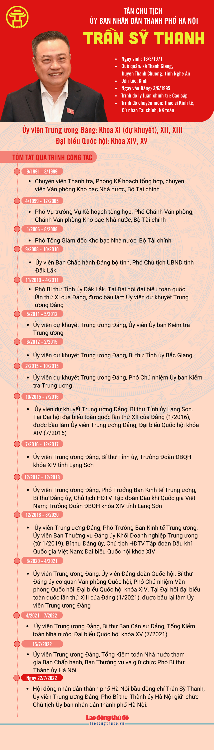 [Infographic] Chân dung tân Chủ tịch UBND TP Hà Nội Trần Sỹ Thanh