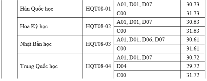 Điểm chuẩn học bạ tăng vọt, kỷ lục có ngành lên tới 32,18/30 điểm
